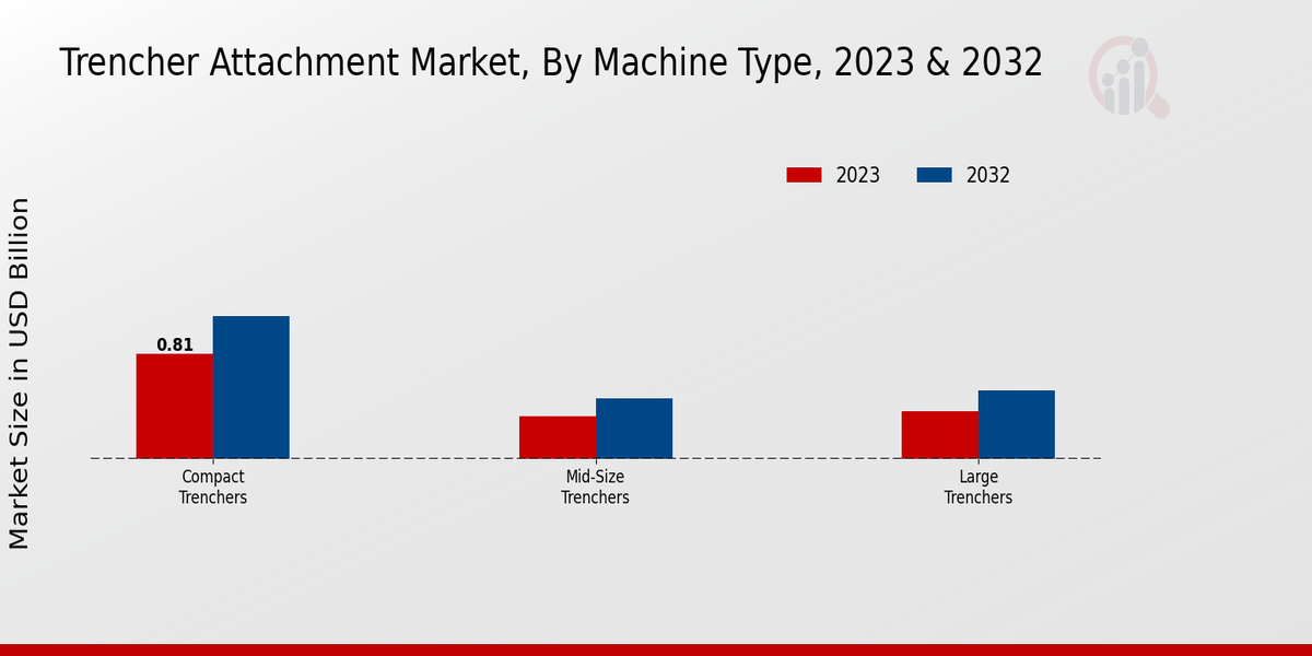 Trencher Attachment Market Machine Type Insights