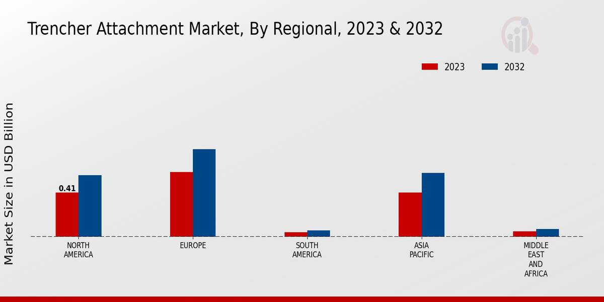 Trencher Attachment Market Regional Insights