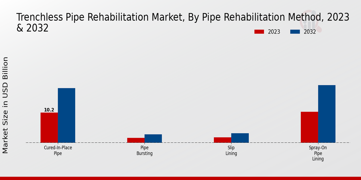 Trenchless Pipe Rehabilitation Market Pipe Rehabilitation Method Insights  