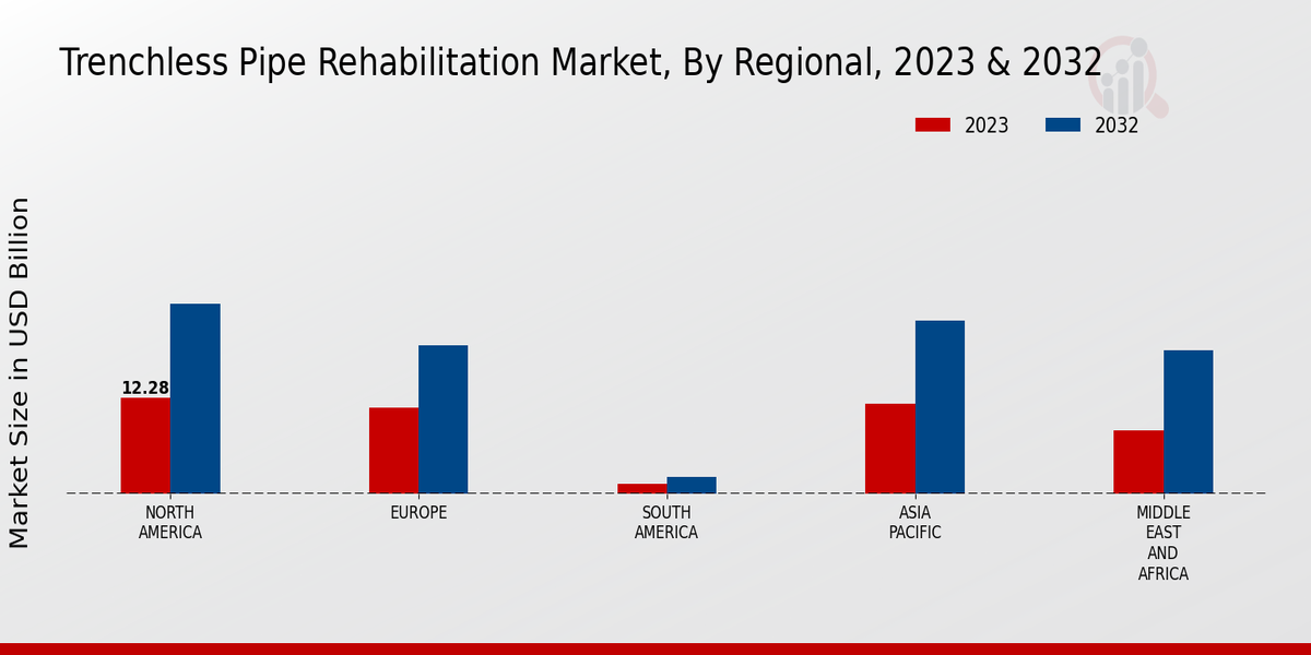 Trenchless Pipe Rehabilitation Market Regional Insights  