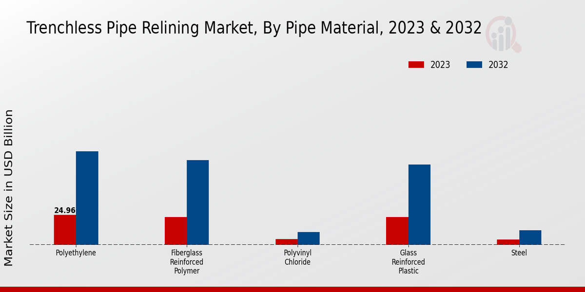 Trenchless Pipe Relining Market Pipe Material