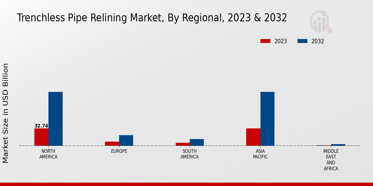 Trenchless Pipe Relining Market Regional