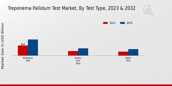 Treponema Pallidum Test Market Test Type Insights  