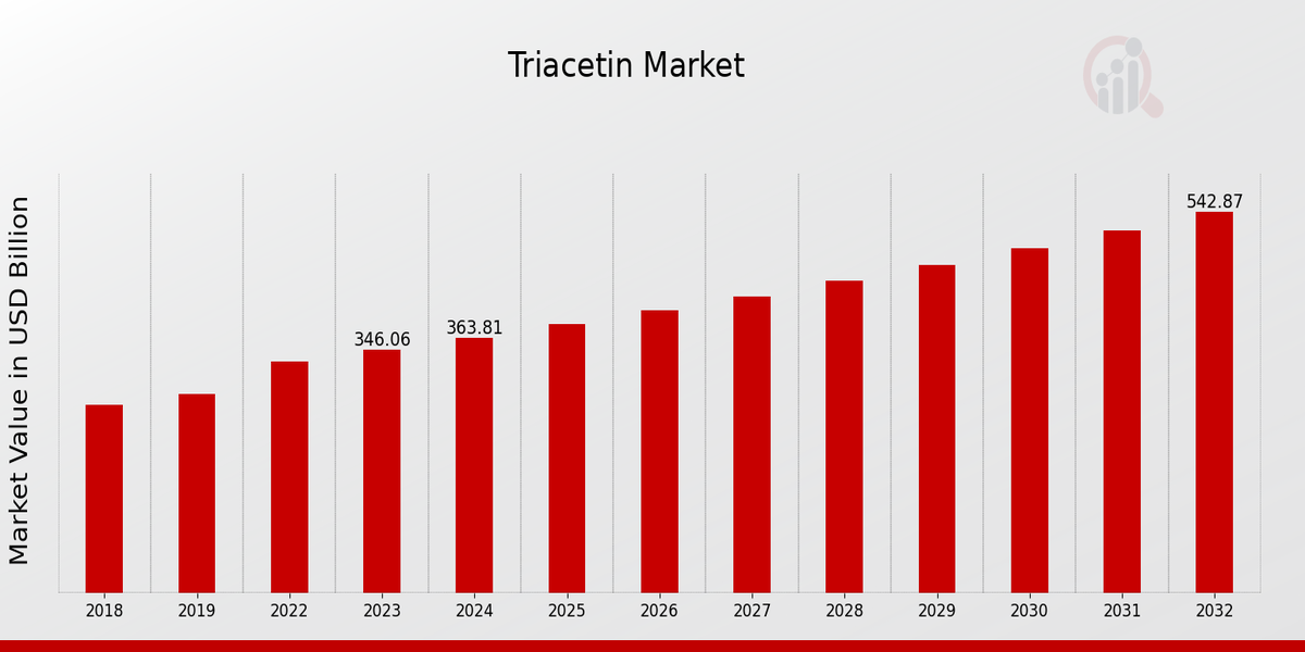 Triacetin Market Overview