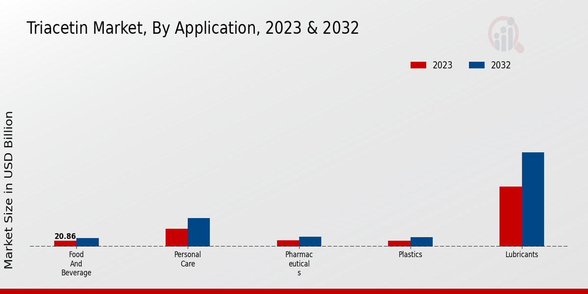 Triacetin Market Application Insights