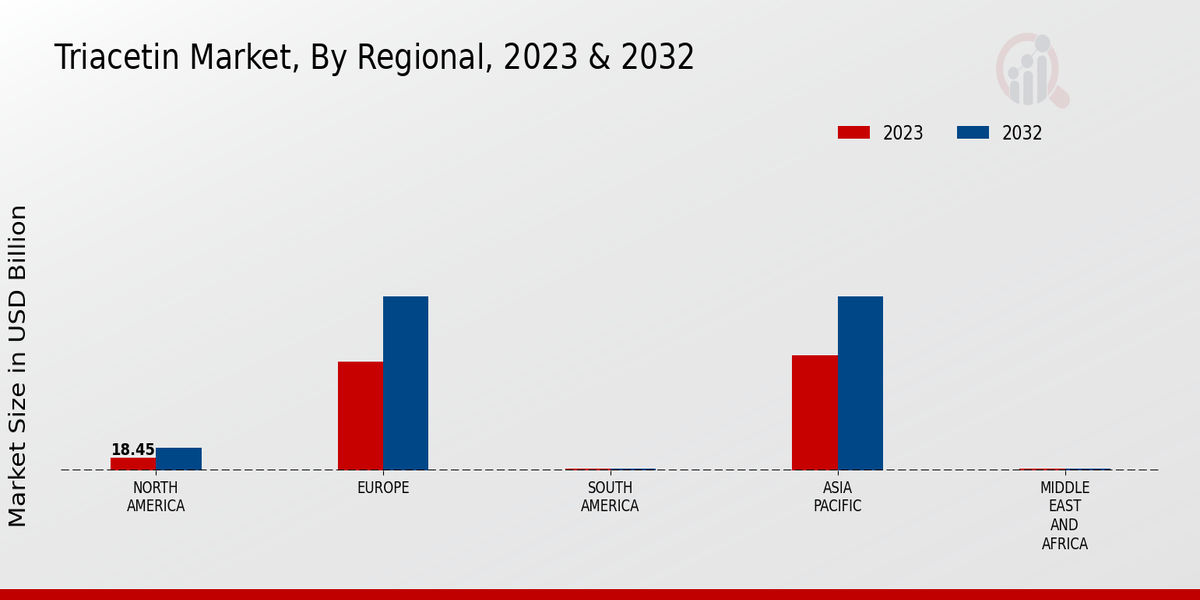 Triacetin Market Regional Insights