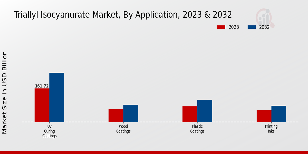 Triallyl Isocyanurate Market Application Insights