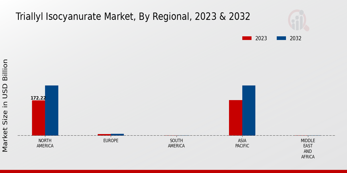 Triallyl Isocyanurate Market Regional Insights