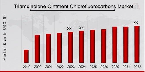 Triamcinolone Ointment Chlorofluorocarbons Market Overview