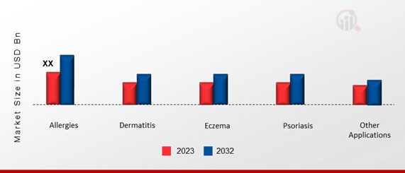 Triamcinolone Ointment Chlorofluorocarbons Market, by Application, 2023 & 2032