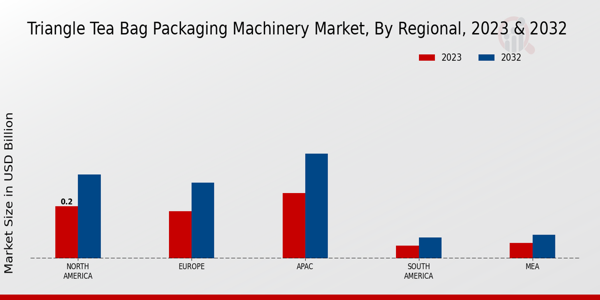 Triangle Tea Bag Packaging Machinery Market Regional Insights   