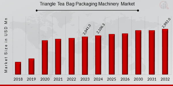 Triangle Tea Bag Packaging Machinery Market Overview