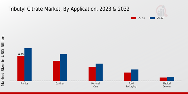 Tributyl Citrate Market Application Insights  