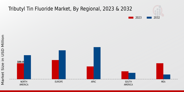 Tributyl Tin Fluoride Market Regional