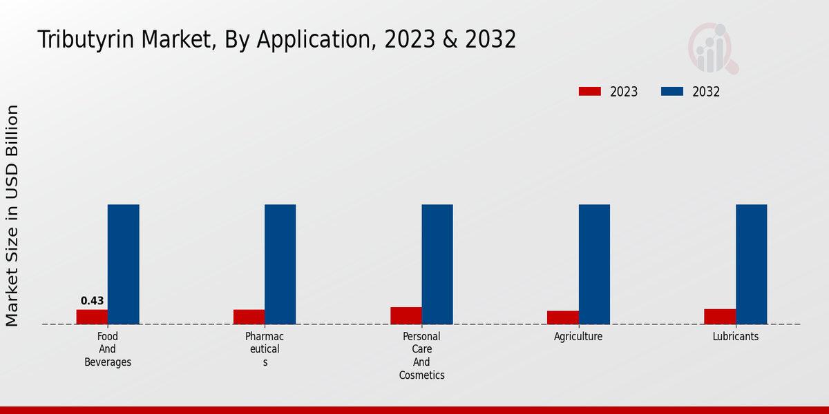 Tributyrin Market Application Insights