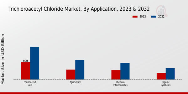 Trichloroacetyl Chloride Market Application Insights  