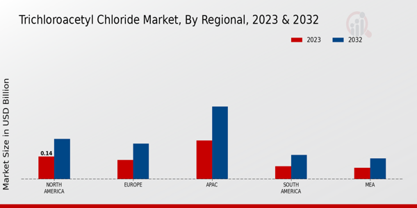 Trichloroacetyl Chloride Market Regional Insights  