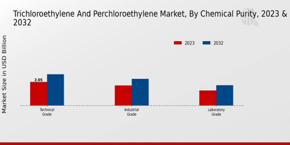 Trichloroethylene And Perchloroethylene Market Chemical Purity