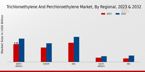 Trichloroethylene And Perchloroethylene Market Regional