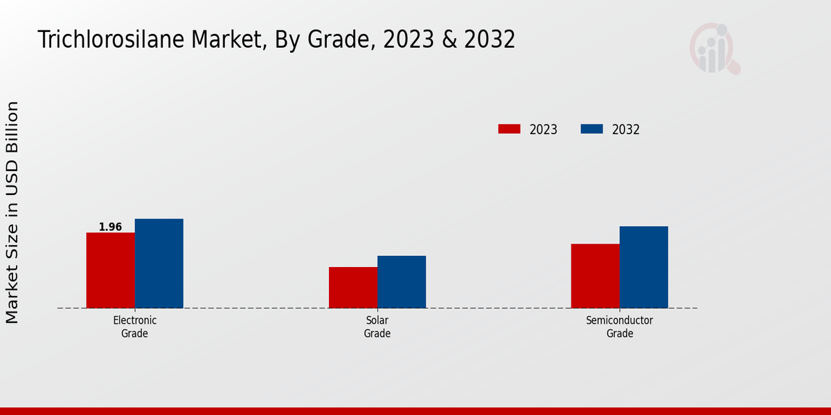 Trichlorosilane Market Grade Insights