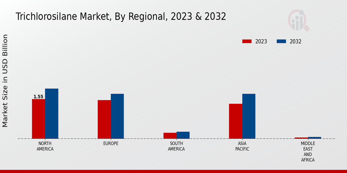 Trichlorosilane Market Regional Insights