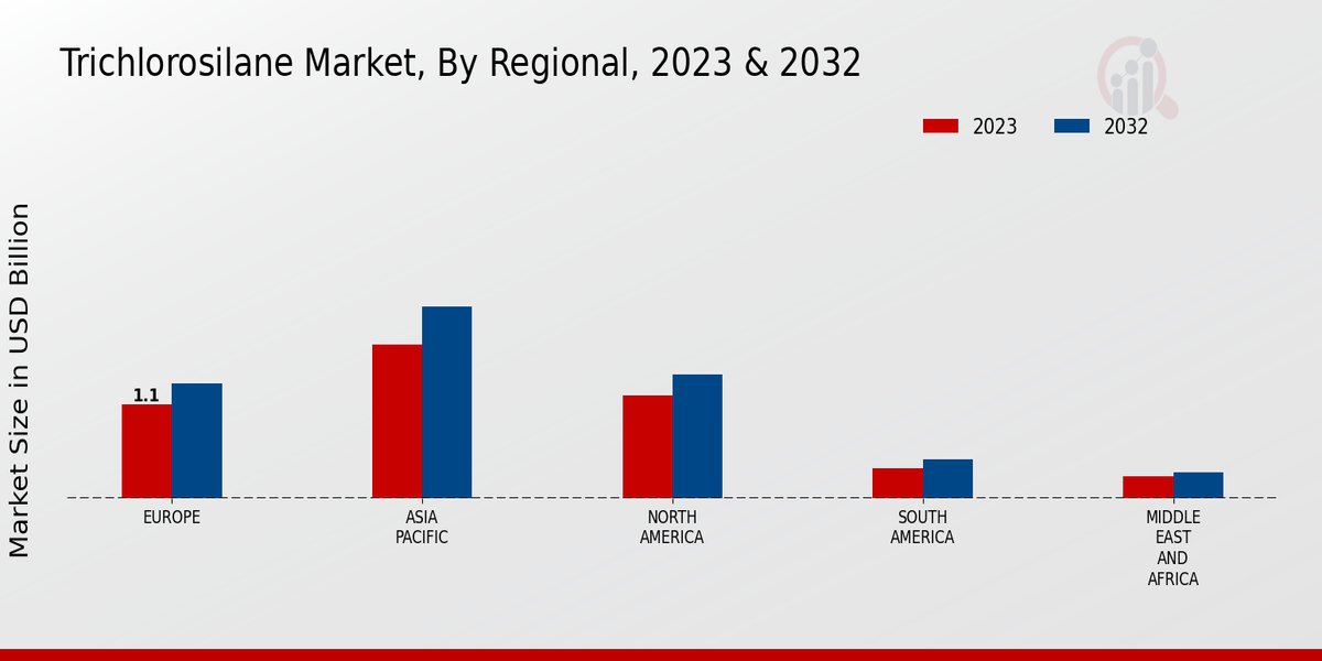 Trichlorosilane Market By Regional