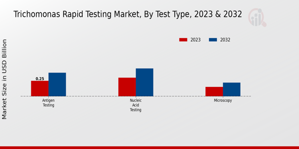 Trichomonas Rapid Testing Market Test Type Insights  