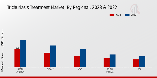 Trichuriasis Treatment Market Regional Insights   