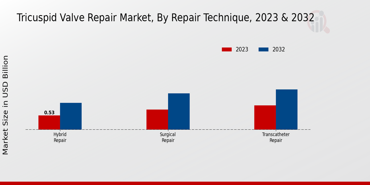 Tricuspid Valve Repair Market Repair Technique Insights  