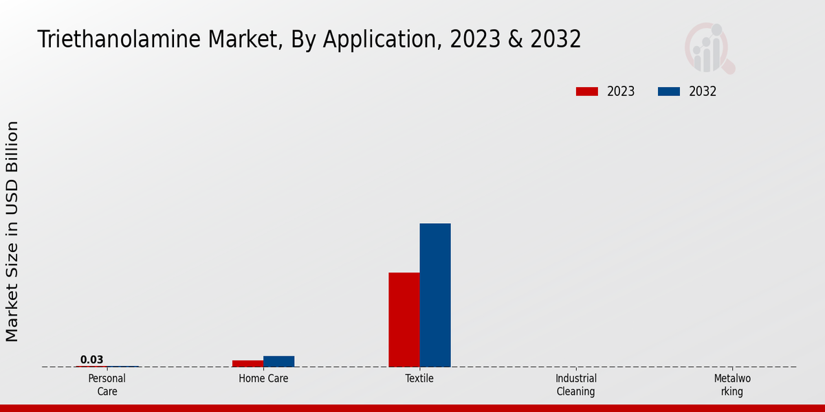 Triethanolamine Market Application