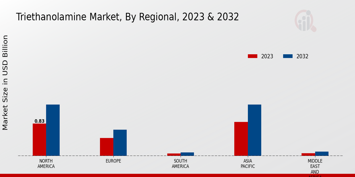 Triethanolamine Market Regional