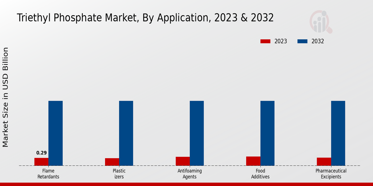 Triethyl Phosphate Market Application