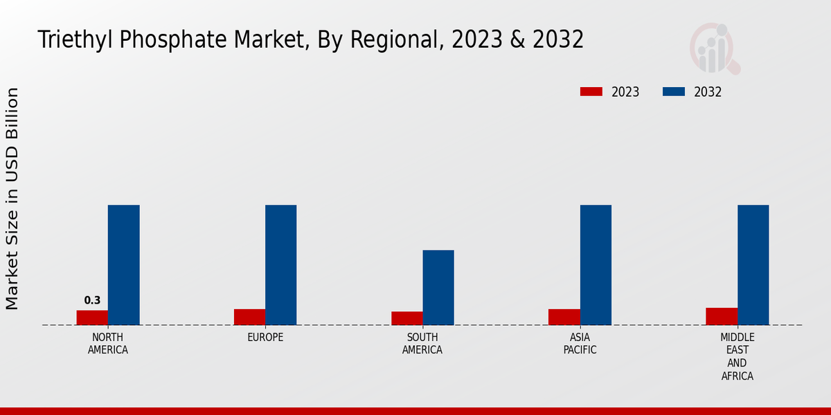 Triethyl Phosphate Market Regional