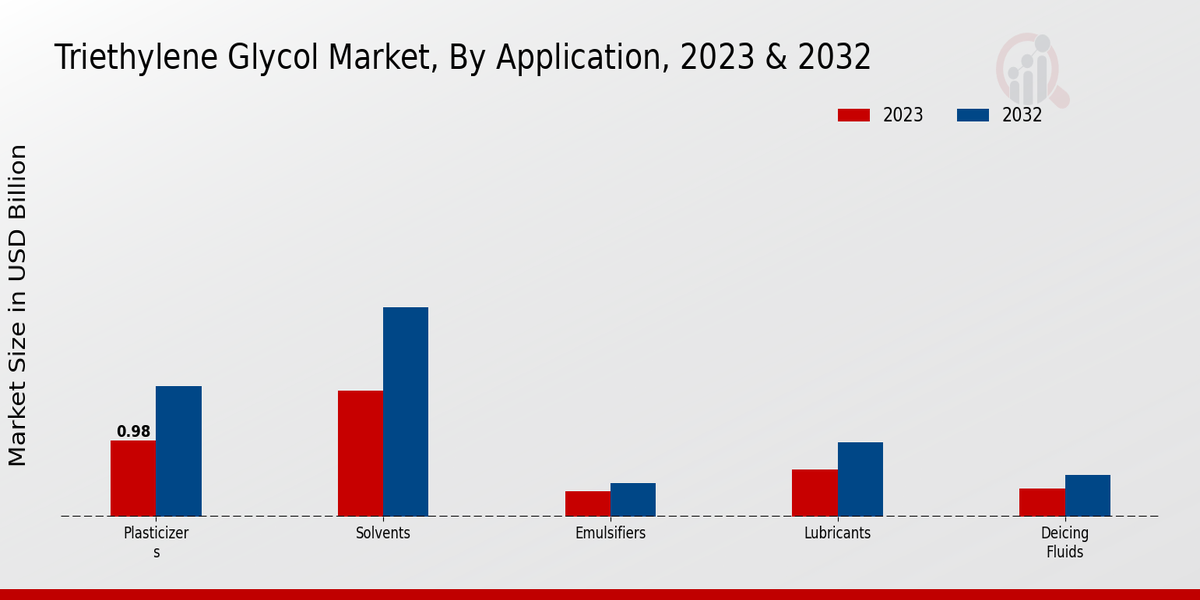 Triethylene Glycol Market Application Insights  