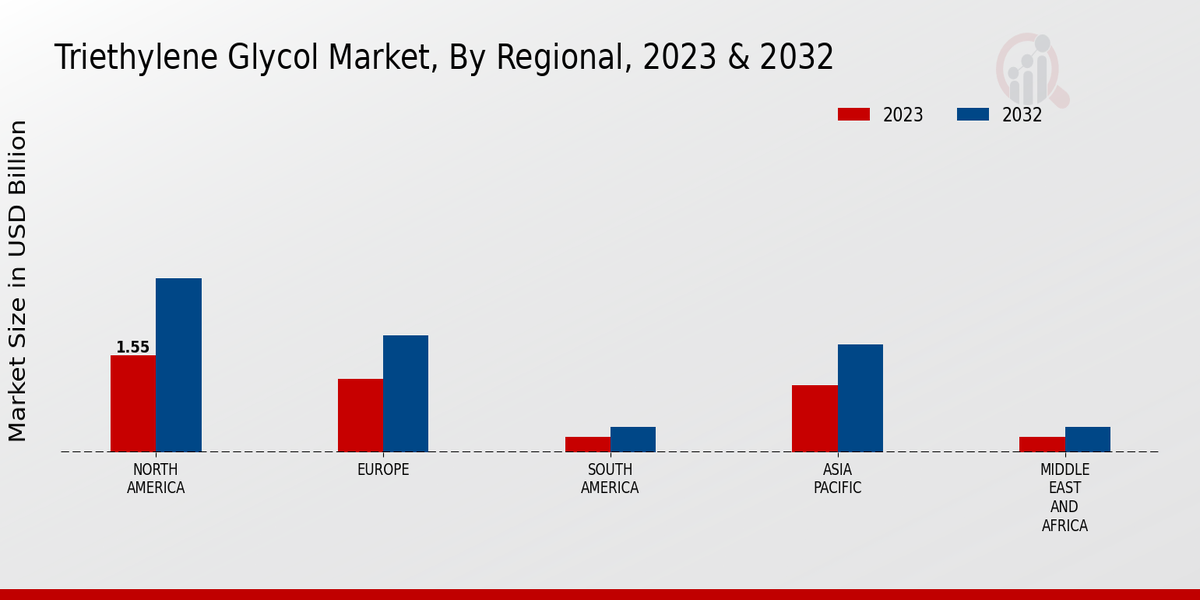 Triethylene Glycol Market Regional Insights  