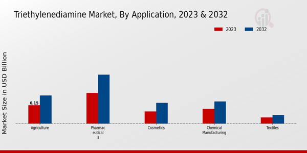 Triethylenediamine Market Application Insights