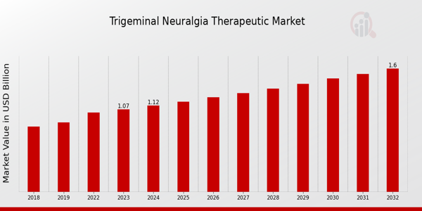 Trigeminal Neuralgia Therapeutic Market Overview