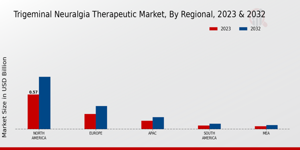 Trigeminal Neuralgia Therapeutic Market Regional Insights