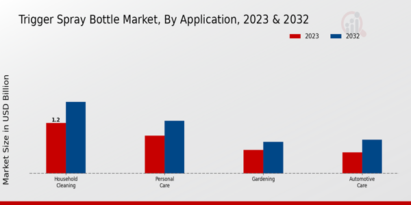 Trigger Spray Bottle Market Application Insights