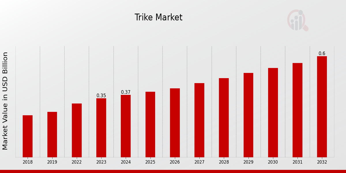 Trike Market Overview