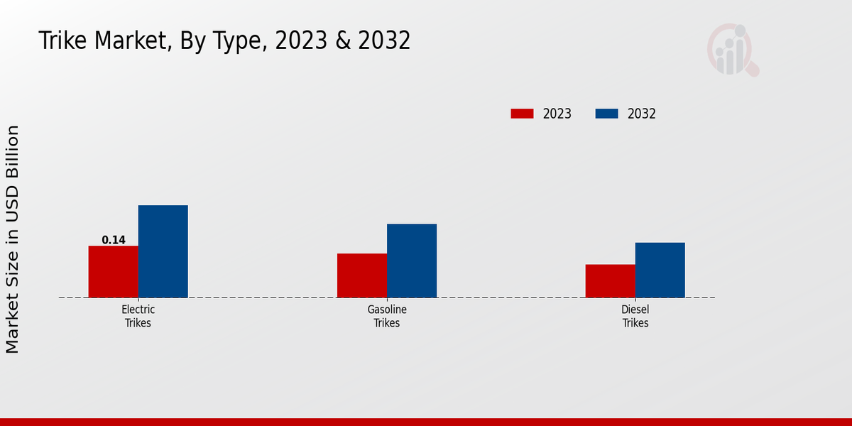 Trike Market Type Insights