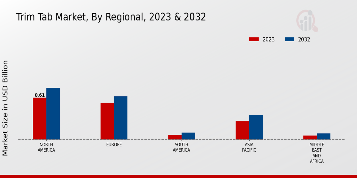 Trim Tab Market Regional