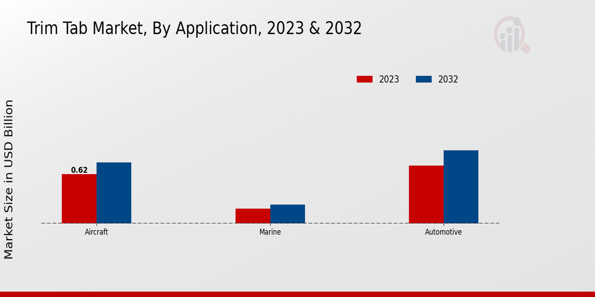 Trim Tab Market Application