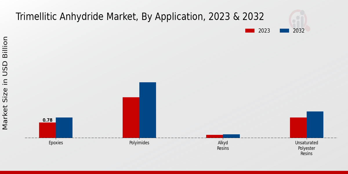 Trimellitic Anhydride Market Application Insights  