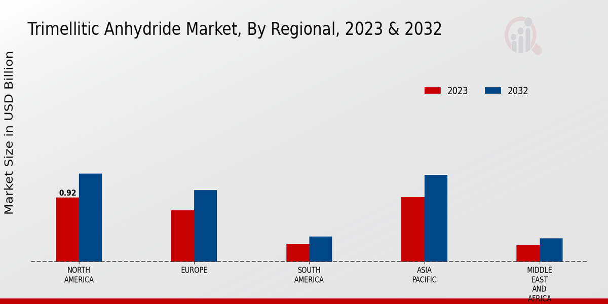 Trimellitic Anhydride Market Regional Insights  