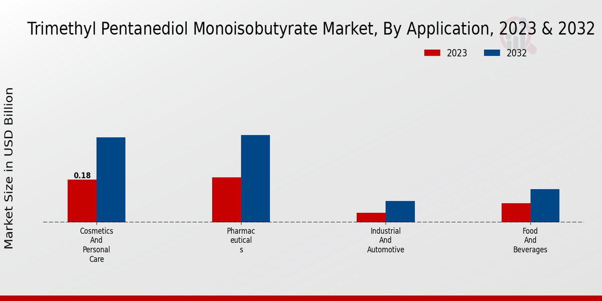 Trimethyl Pentanediol Monoisobutyrate Market Application Insights