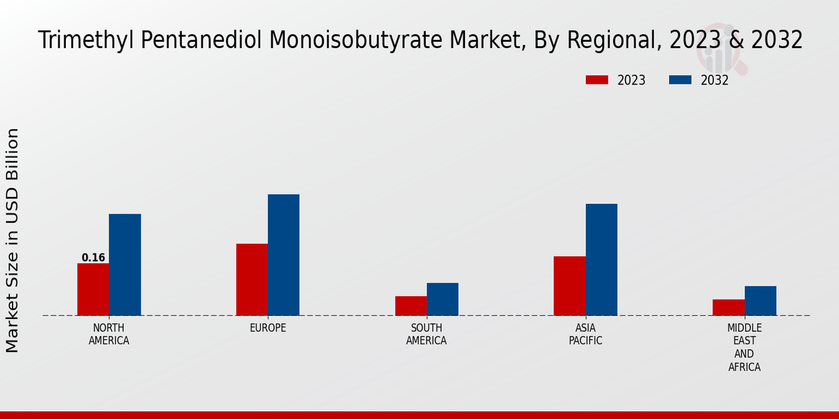 Trimethyl Pentanediol Monoisobutyrate Market Regional Insights