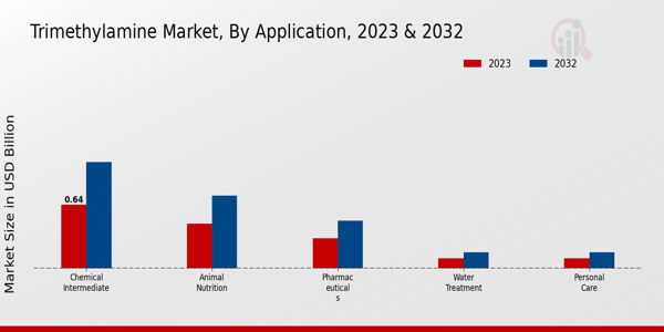 Trimethylamine Market Application Insights  