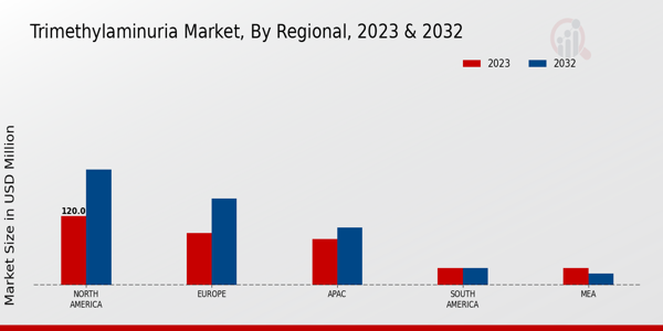 Trimethylaminuria Market Regional Insights   