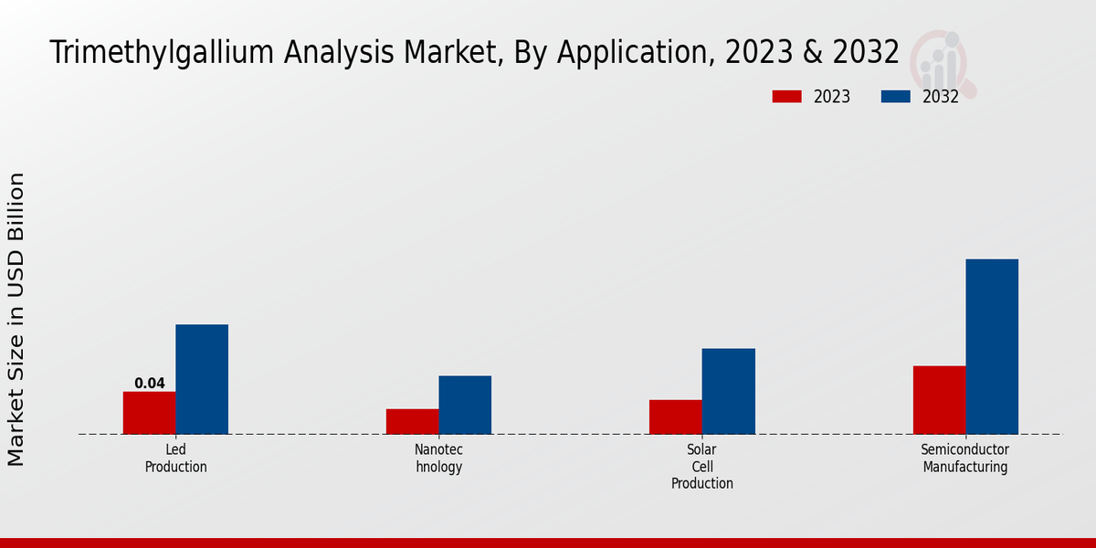 Trimethylgallium Analysis Market Application Insights